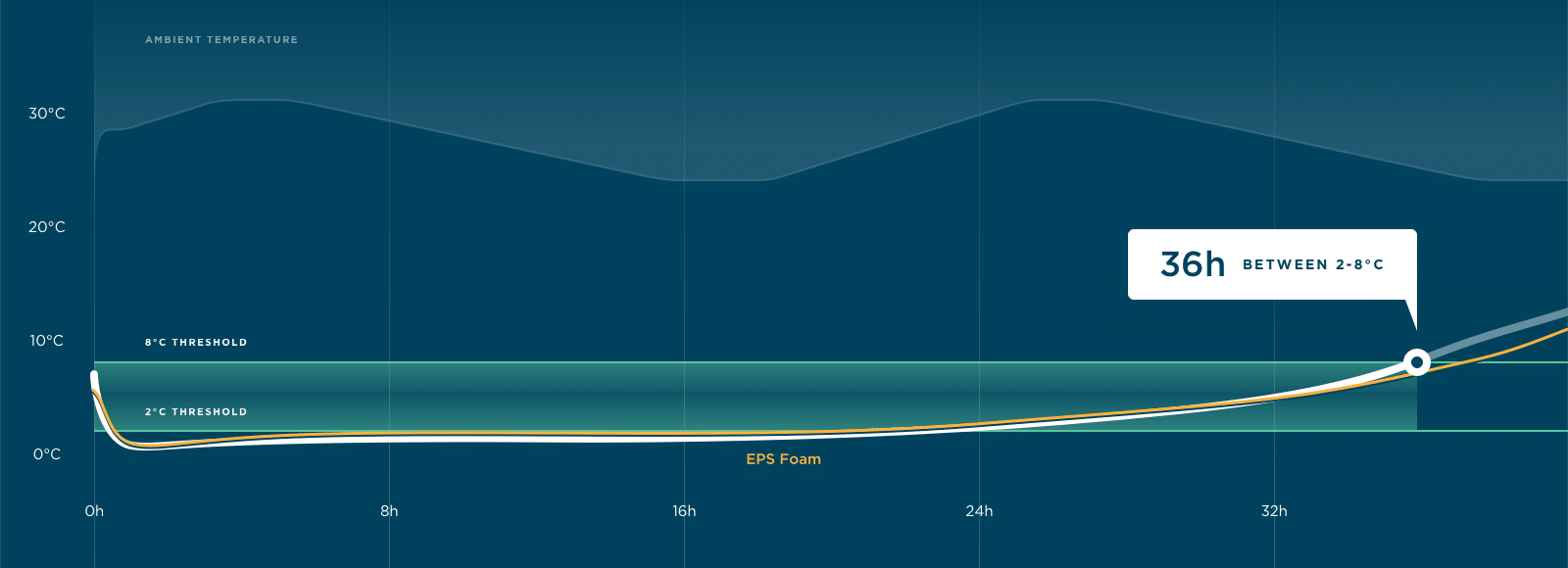 Ambient temperature summer test 36+ hours
