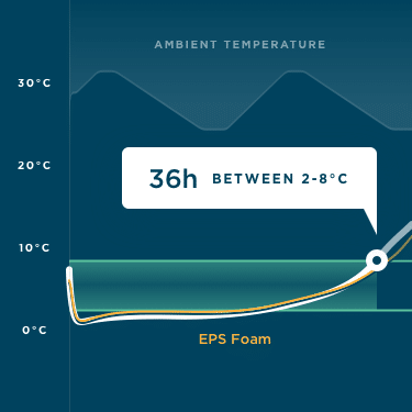 Ambient temperature summer test ISTA 7e